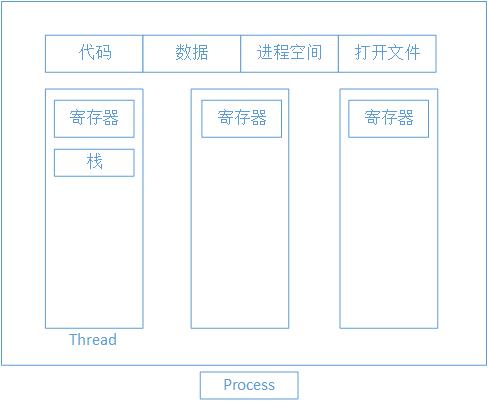 线程