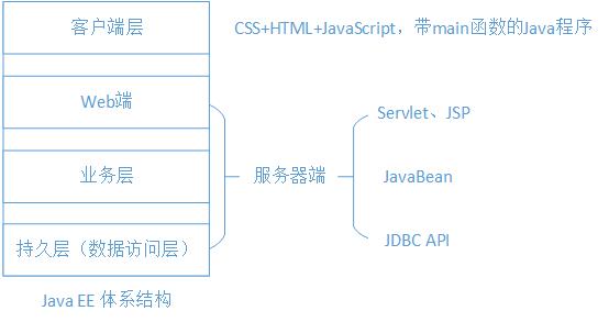 Java EE体系结构