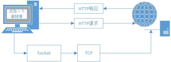 HTTP流程