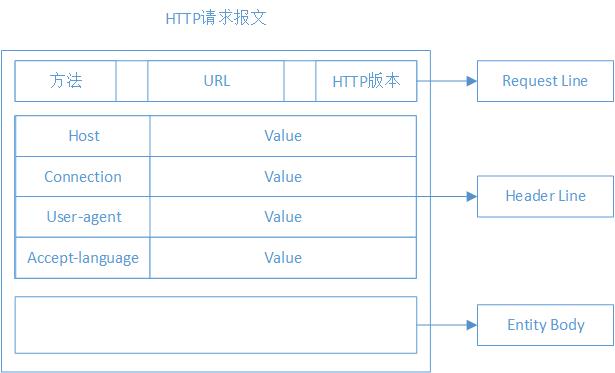 HTTP请求报文