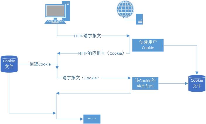 Cookie流程