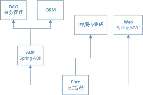 Spring总体框架