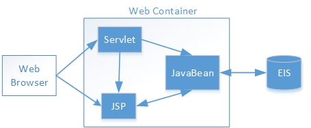 JSP Model2