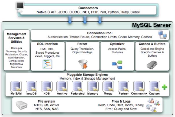 MySQL体系结构