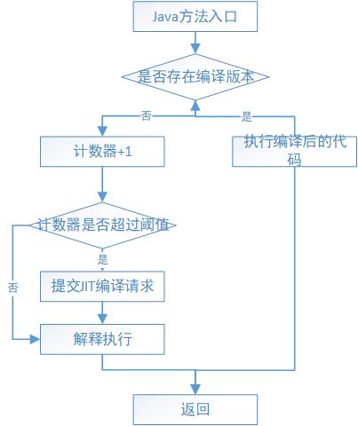 方法计数器执行流程