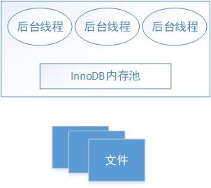 InnoDB体系结构