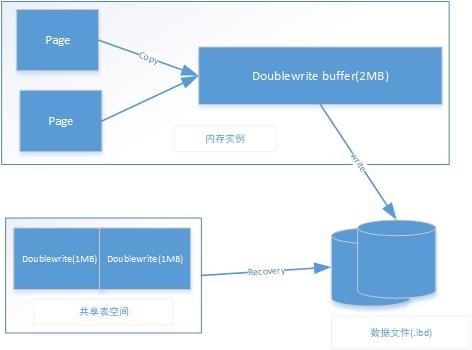 doublewrite