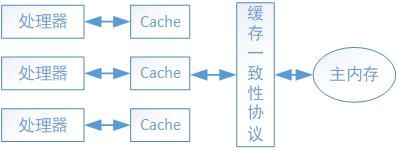 内存模型