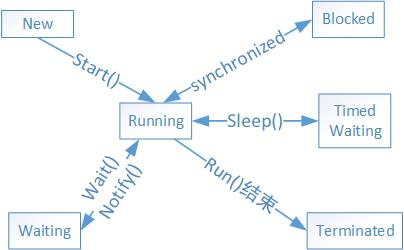 线程状态转换